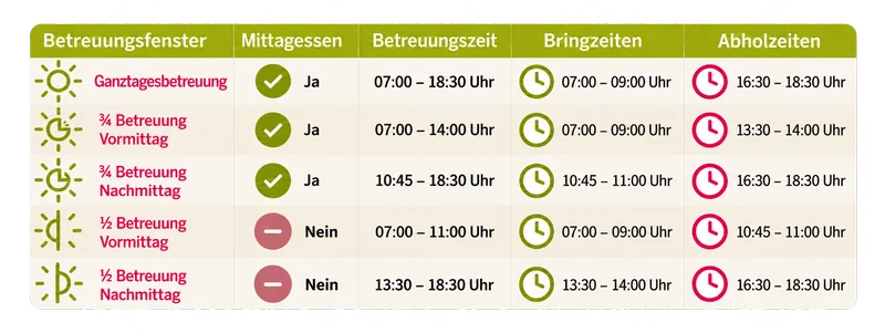 Die Betreuungszeiten der Altstadt-Kita Zauberland