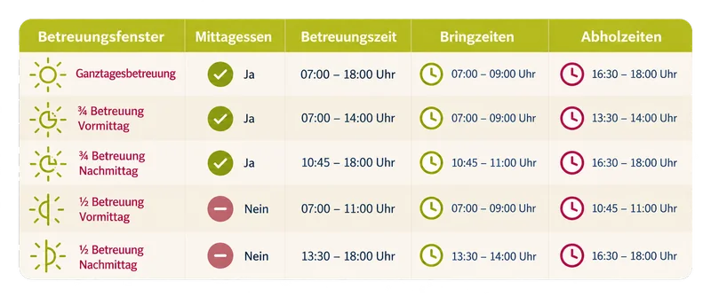 Die Betreuungszeiten der Altstadt-Kita Zauberland